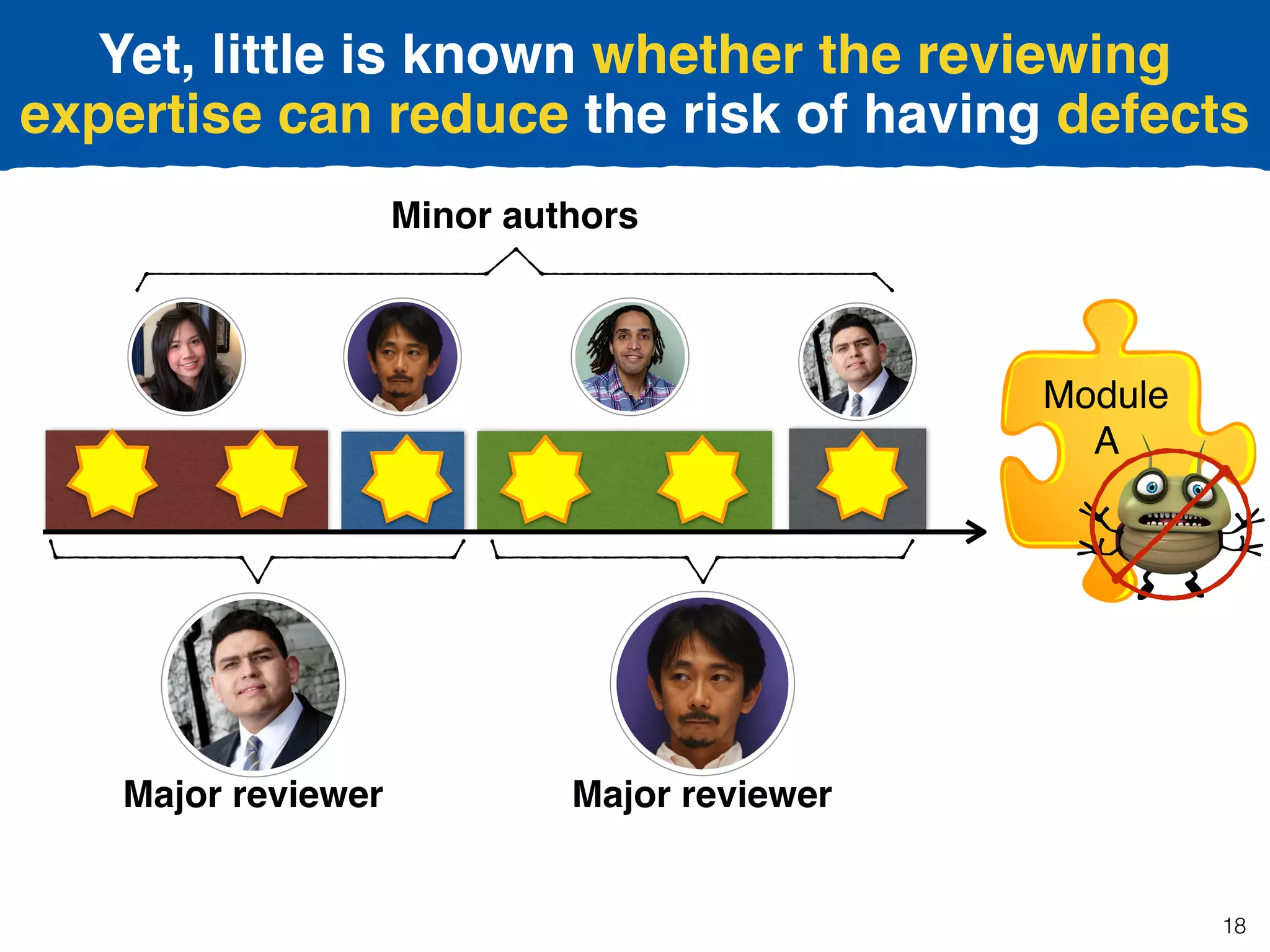 18
Yet, little is known whether the reviewing
expertise can reduce the risk of having defects
Module
A
Minor authors
Major reviewer Major reviewer
 