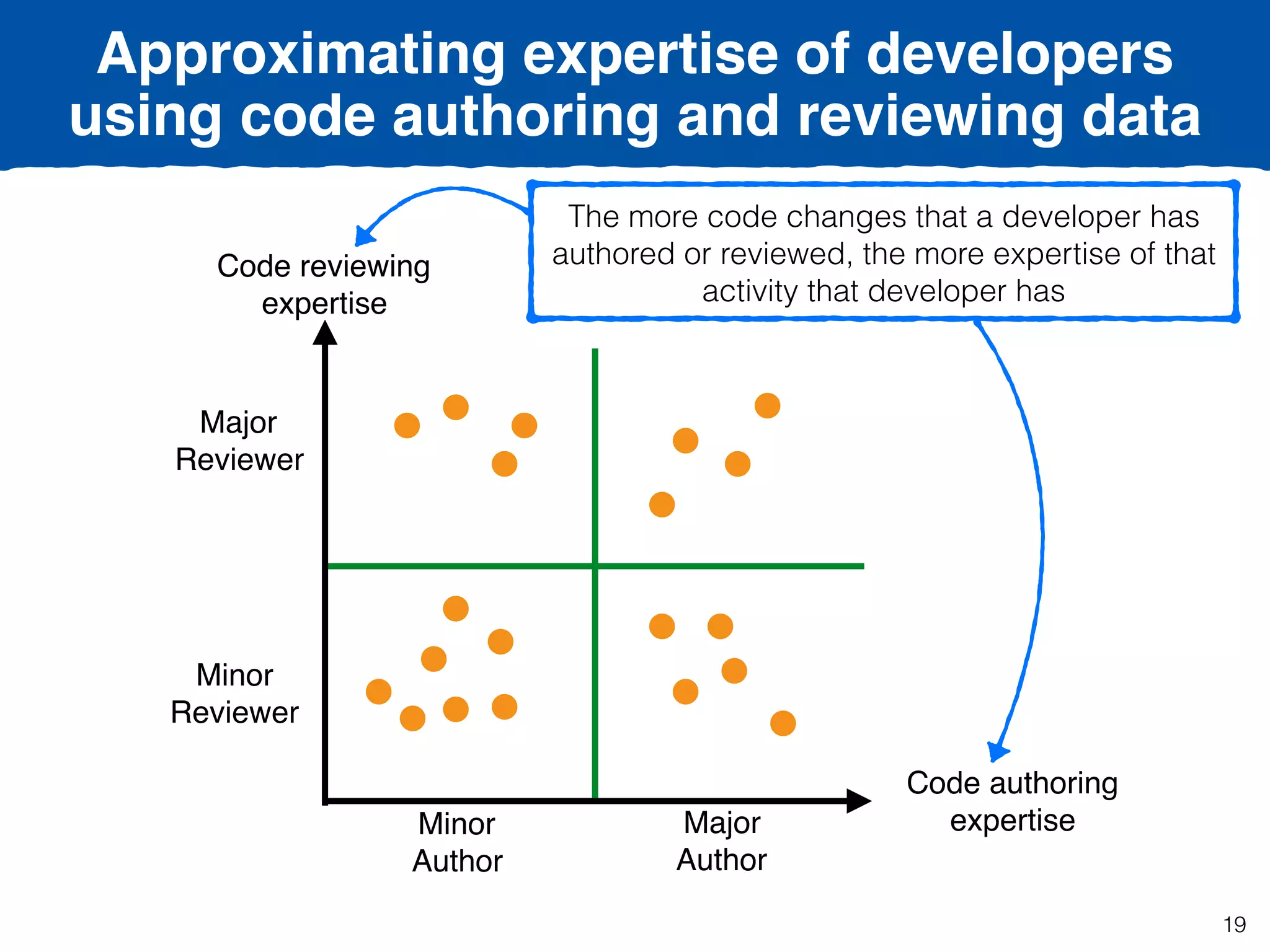 19
Approximating expertise of developers
using code authoring and reviewing data
Minor
Reviewer
Major
Reviewer
Major
Author
Minor
Author
Code authoring
expertise
Code reviewing
expertise
The more code changes that a developer has
authored or reviewed, the more expertise of that
activity that developer has
 