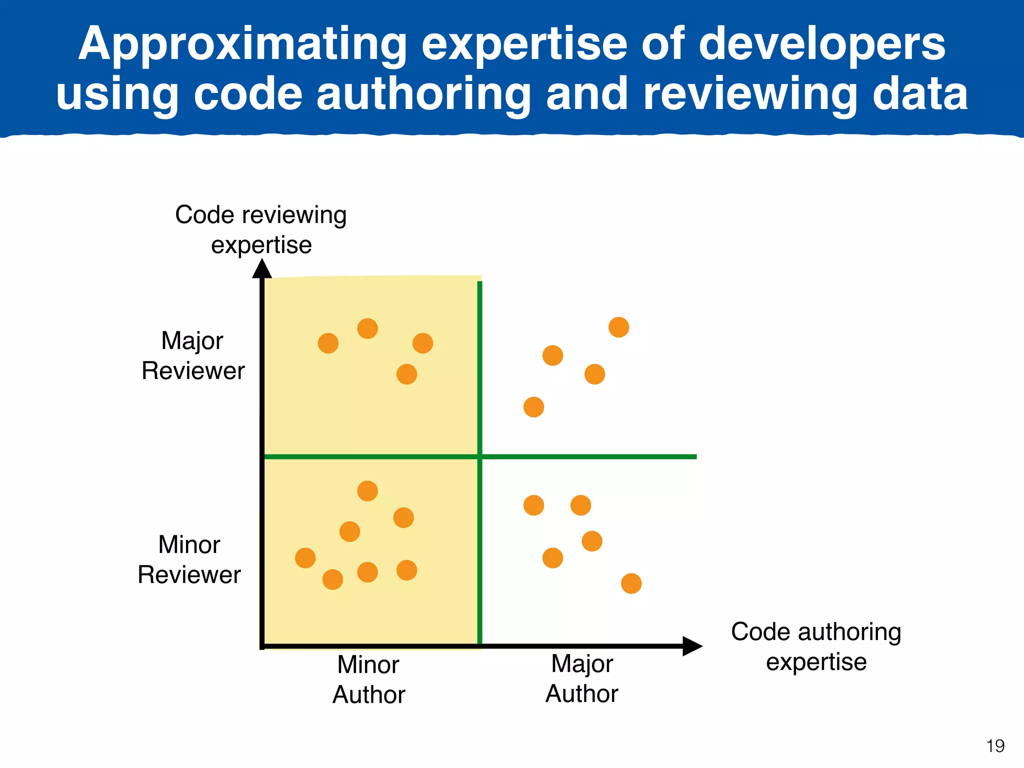 19
Approximating expertise of developers
using code authoring and reviewing data
Minor
Reviewer
Major
Reviewer
Major
Author
Minor
Author
Code authoring
expertise
Code reviewing
expertise
 