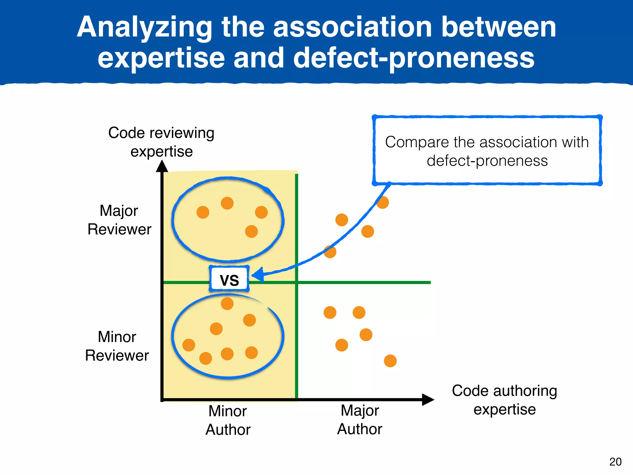 Code reviewing
expertise
Code authoring
expertise
VS
Compare the association with
defect-proneness
Minor
Reviewer
Major
Reviewer
Major
Author
Minor
Author
Analyzing the association between  
expertise and defect-proneness
20
 