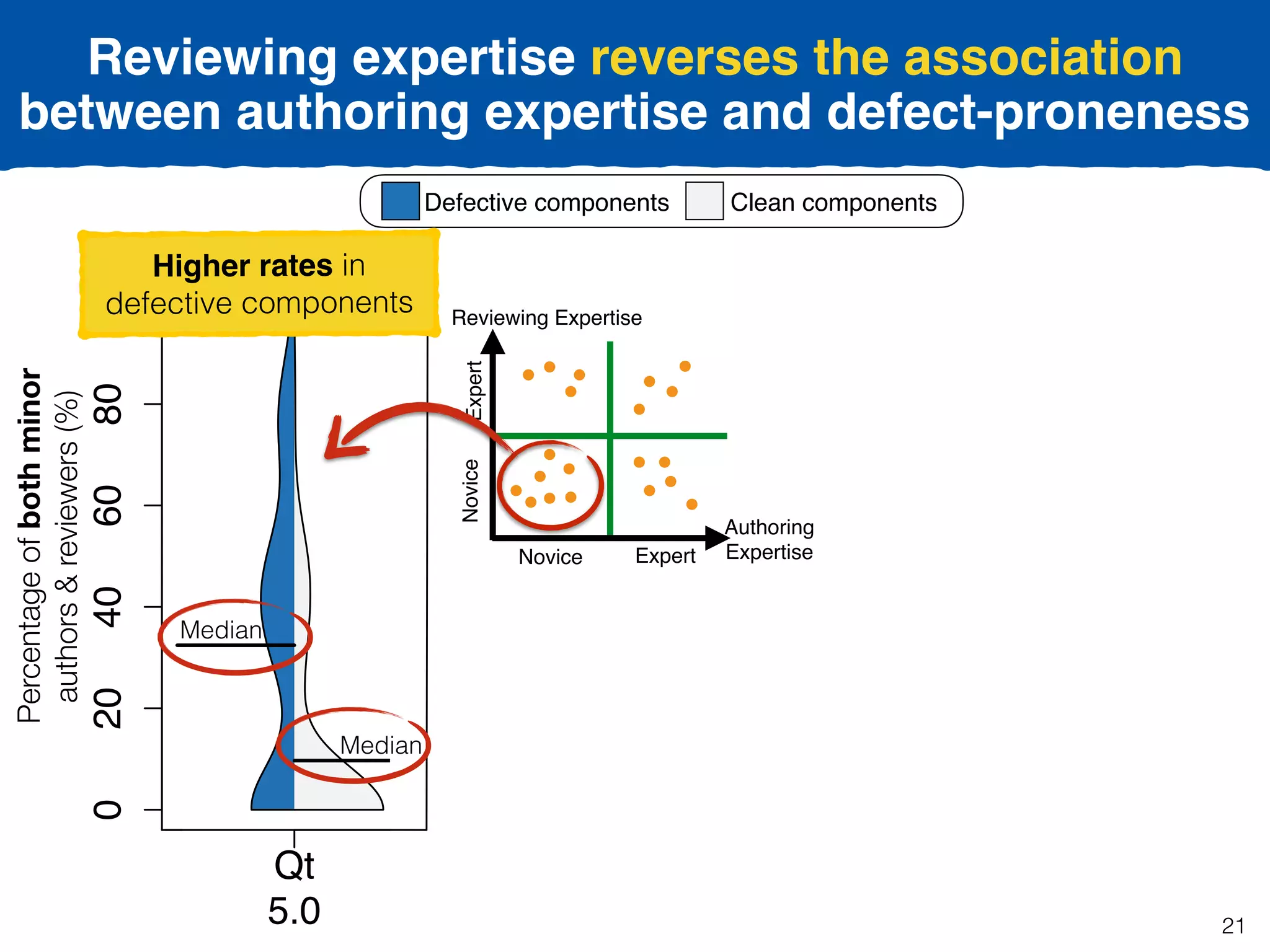 Percentageofbothminor
authors&reviewers(%)020406080100
Proportionofdevelopers(%)
Qt
5.0
Qt
5.1
OpenStack
Folsom
OpenStack
Grizzly
OpenSta
Havan
020406080100
Proportionofdevelopers(%)
Qt
5.0
Qt
5.1
OpenStack
Folsom
OpenStack
Grizzly
Open
Hav
nStack
avana
OpenStack
Icehouse
Defective components Clean components
Higher rates in
defective components
NoviceExpert
ExpertNovice
Reviewing Expertise
Authoring
Expertise
Median
Median
Reviewing expertise reverses the association
between authoring expertise and defect-proneness
21
 