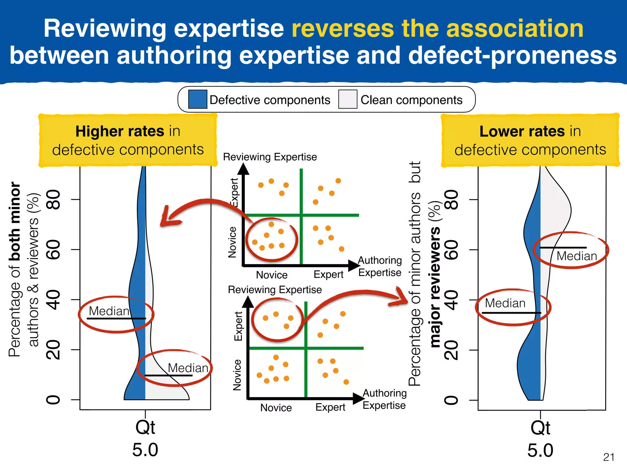 Percentageofbothminor
authors&reviewers(%)020406080100
Proportionofdevelopers(%)
Qt
5.0
Qt
5.1
OpenStack
Folsom
OpenStack
Grizzly
OpenSta
Havan
020406080100
Proportionofdevelopers(%)
Qt
5.0
Qt
5.1
OpenStack
Folsom
OpenStack
Grizzly
Open
Hav
nStack
avana
OpenStack
Icehouse
Defective components Clean components
Higher rates in
defective components
NoviceExpert
ExpertNovice
Reviewing Expertise
Authoring
Expertise
Median
Median
Percentageofminorauthorsbut
majorreviewers(%)020406080100
Proportionofdevelopers(%)
Qt
5.0020406080100
Proportionofdevelopers(%)
Qt
5.0
Qt
5.1
OpenStack
Folsom
OpenStack
Grizzly
OpenStack
Havana
OpenStack
Icehouse
Lower rates in
defective components
NoviceExpert
ExpertNovice
Reviewing Expertise
Authoring
Expertise
Median
Median
Reviewing expertise reverses the association
between authoring expertise and defect-proneness
21
 