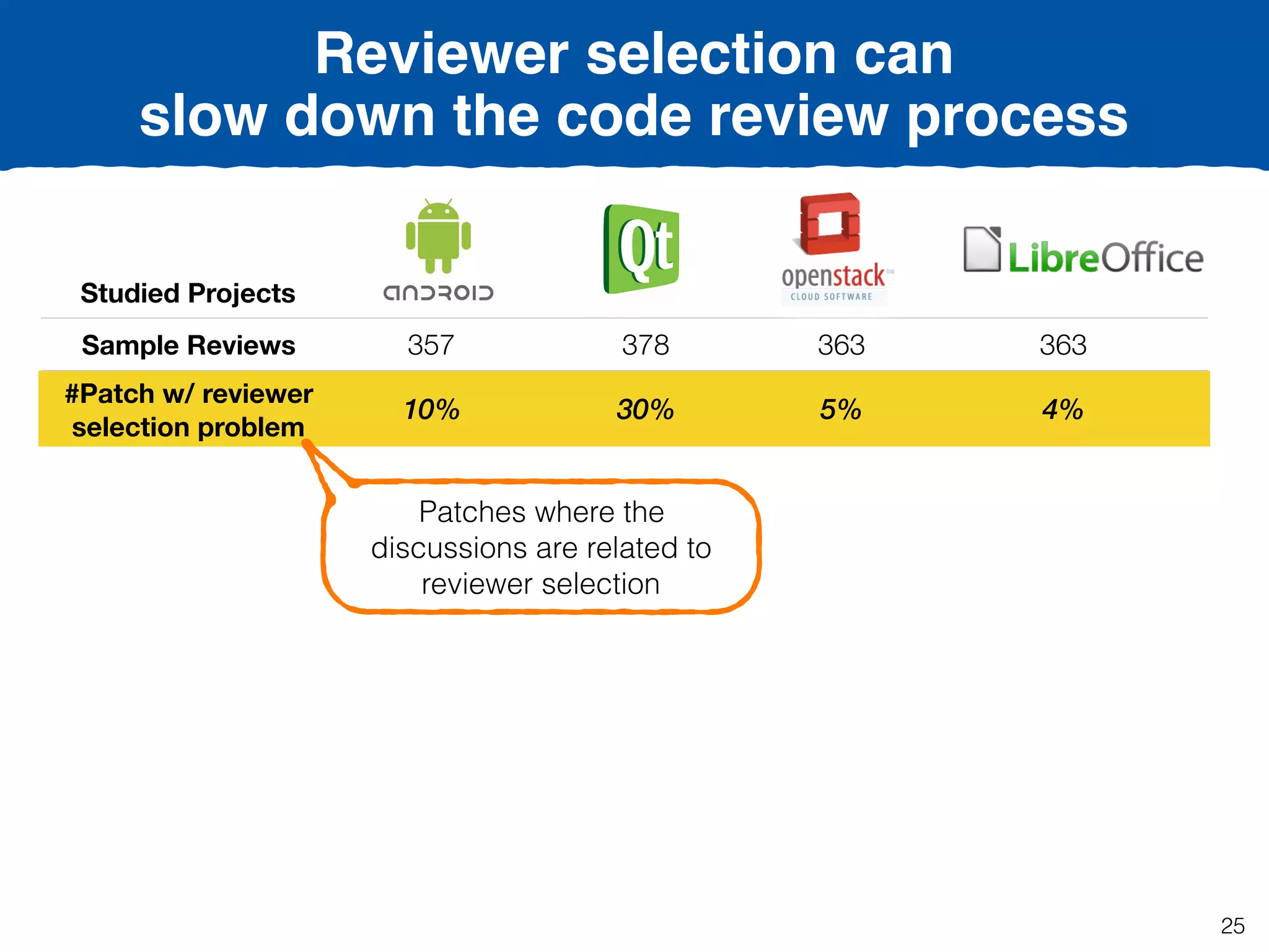 Reviewer selection can
slow down the code review process
Studied Projects
Sample Reviews 357 378 363 363
#Patch w/ reviewer
selection problem
10% 30% 5% 4%
Patches where the
discussions are related to
reviewer selection
25
 