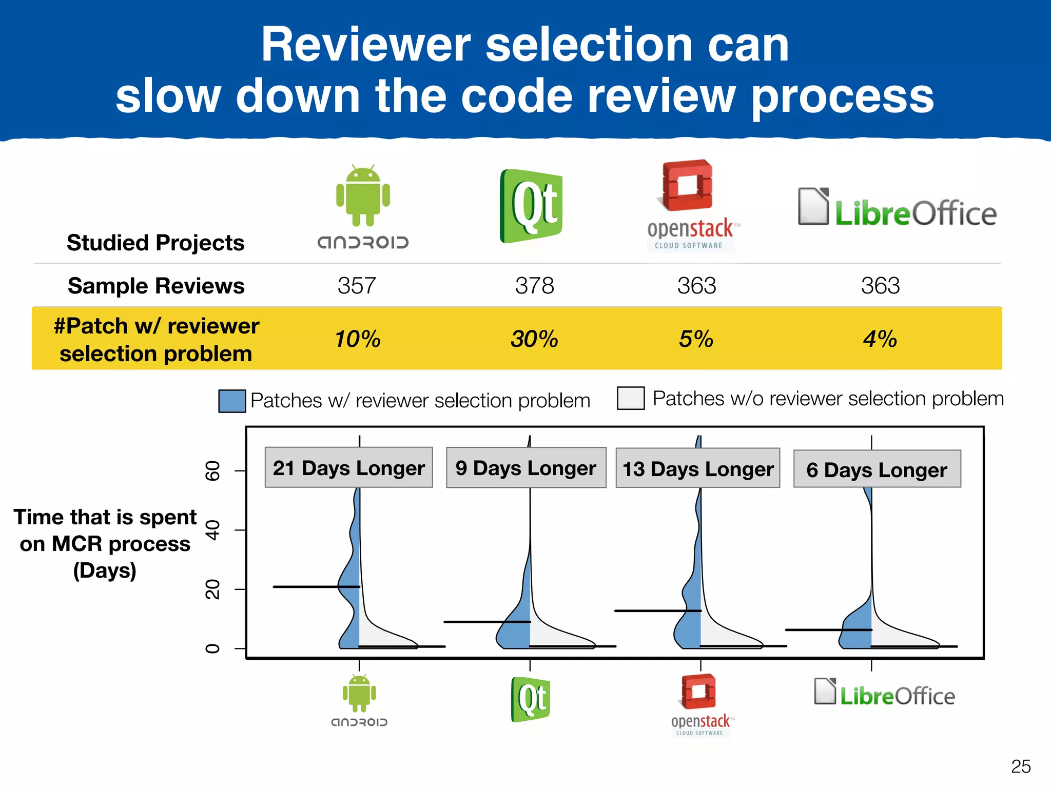 Reviewer selection can
slow down the code review process
Studied Projects
Sample Reviews 357 378 363 363
#Patch w/ reviewer
selection problem
10% 30% 5% 4%
Time that is spent
on MCR process
(Days)
Reviews with code−reviewer assignment proble
Reviewingtime(Days)
Android OpenStack
0102030
de−reviewer assignment problem Reviews without code−
OpenStack Qt
Patches w/ reviewer selection problem Patches w/o reviewer selection problem
Patches w/ the reviewer selection problem Patches w/o the reviewer selection problem
020406080
Android Qt OpenStack LibreOffice
Studied systems
Timethatisspenton
MCRprocess(Days)
21 Days Longer 13 Days Longer9 Days Longer 6 Days Longer
25
 