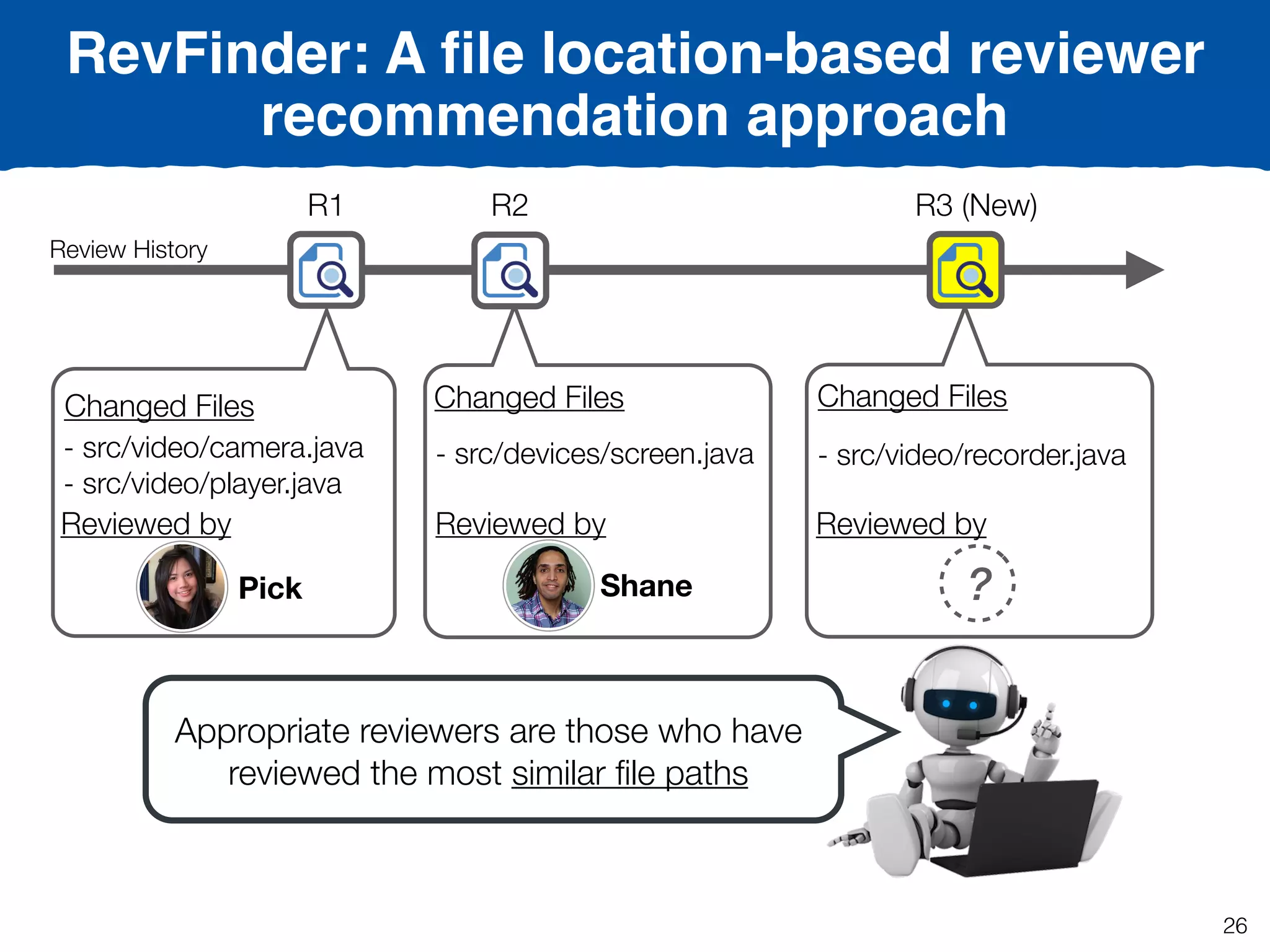R1 R2
Changed Files
- src/video/camera.java
- src/video/player.java
Reviewed by
Shane
Changed Files
- src/devices/screen.java
Reviewed by
Pick
R3 (New)
Changed Files
- src/video/recorder.java
Reviewed by
?
Review History
RevFinder: A ﬁle location-based reviewer
recommendation approach
Appropriate reviewers are those who have
reviewed the most similar ﬁle paths
26
 