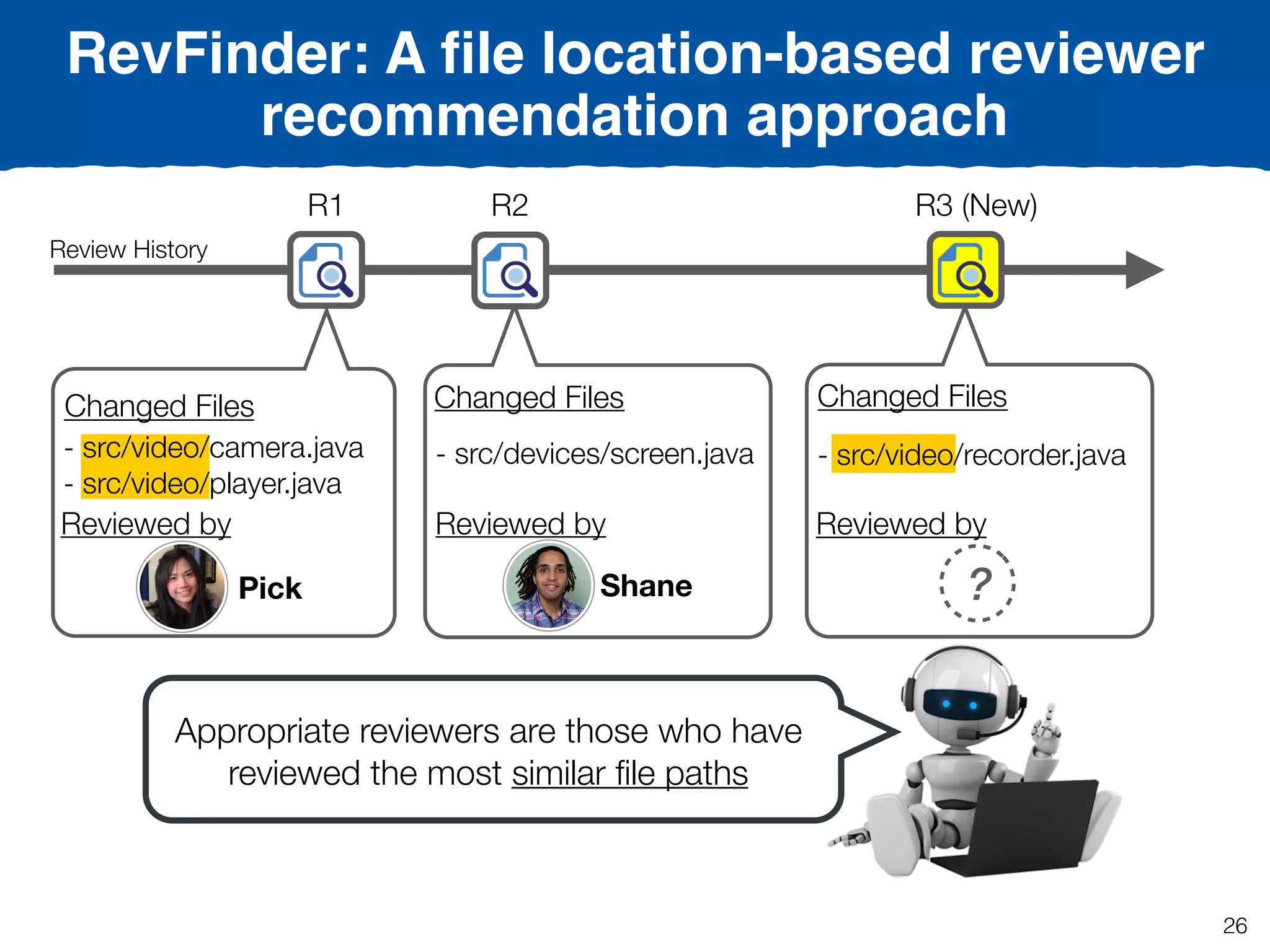 R1 R2
Changed Files
- src/video/camera.java
- src/video/player.java
Reviewed by
Shane
Changed Files
- src/devices/screen.java
Reviewed by
Pick
R3 (New)
Changed Files
- src/video/recorder.java
Reviewed by
?
Review History
RevFinder: A ﬁle location-based reviewer
recommendation approach
Appropriate reviewers are those who have
reviewed the most similar ﬁle paths
26
 