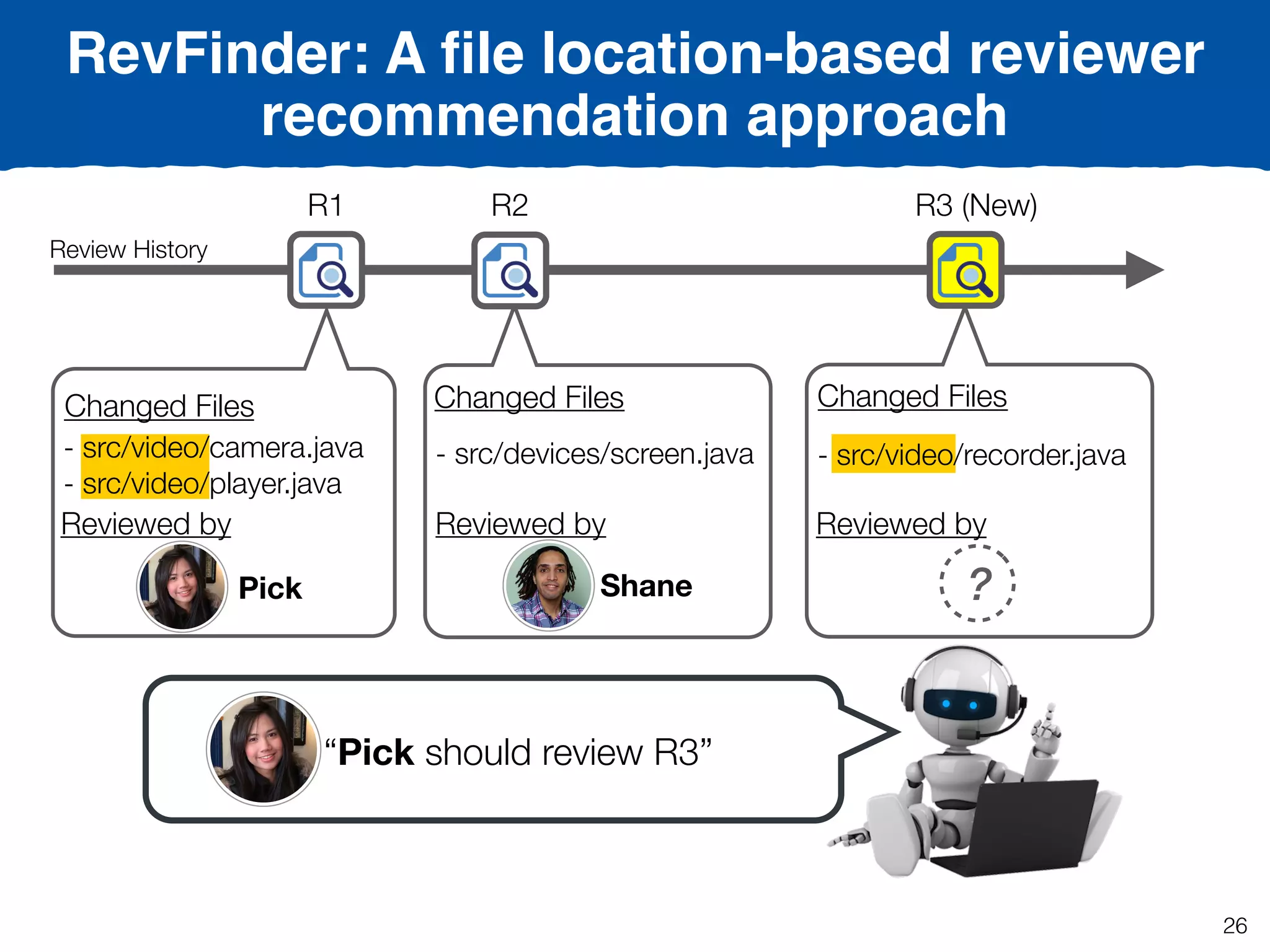 R1 R2
Changed Files
- src/video/camera.java
- src/video/player.java
Reviewed by
Shane
Changed Files
- src/devices/screen.java
Reviewed by
Pick
R3 (New)
Changed Files
- src/video/recorder.java
Reviewed by
?
Review History
RevFinder: A ﬁle location-based reviewer
recommendation approach
“Pick should review R3”
26
 
