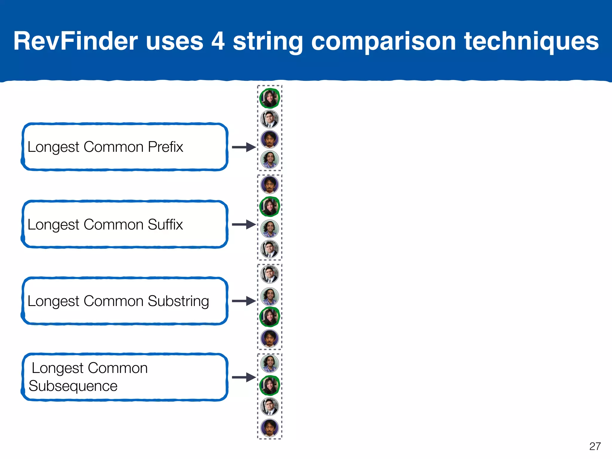 Longest Common Preﬁx
Longest Common Sufﬁx
Longest Common Substring
Longest Common
Subsequence
RevFinder uses 4 string comparison techniques
27
 