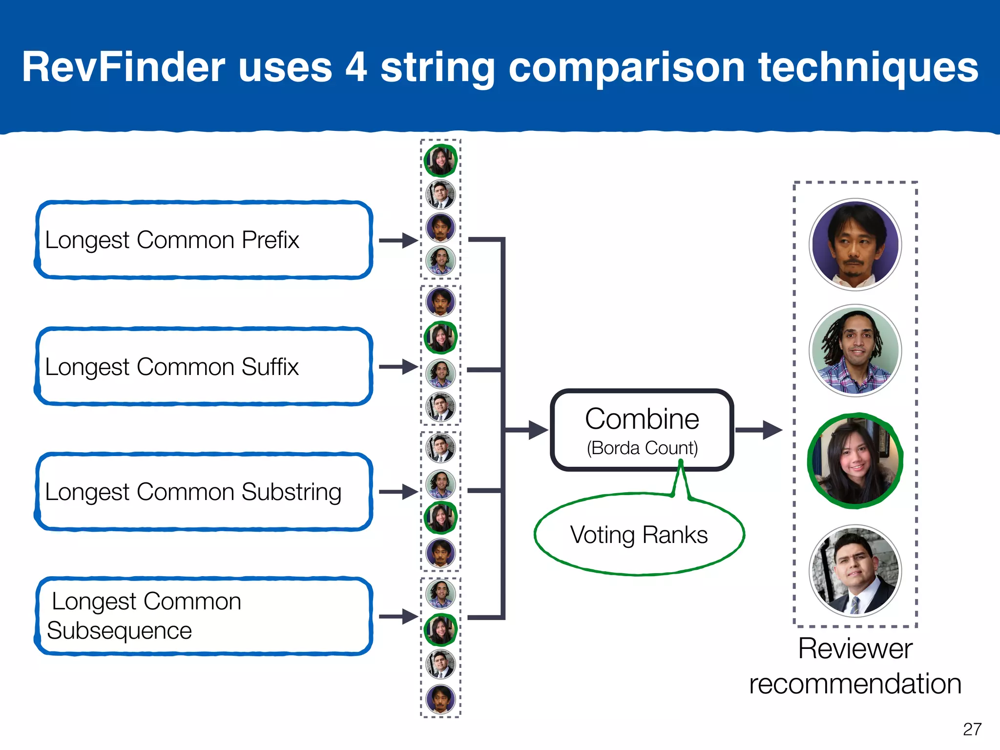 Longest Common Preﬁx
Longest Common Sufﬁx
Longest Common Substring
Longest Common
Subsequence
Reviewer
recommendation
Combine
(Borda Count)
Voting Ranks
RevFinder uses 4 string comparison techniques
27
 