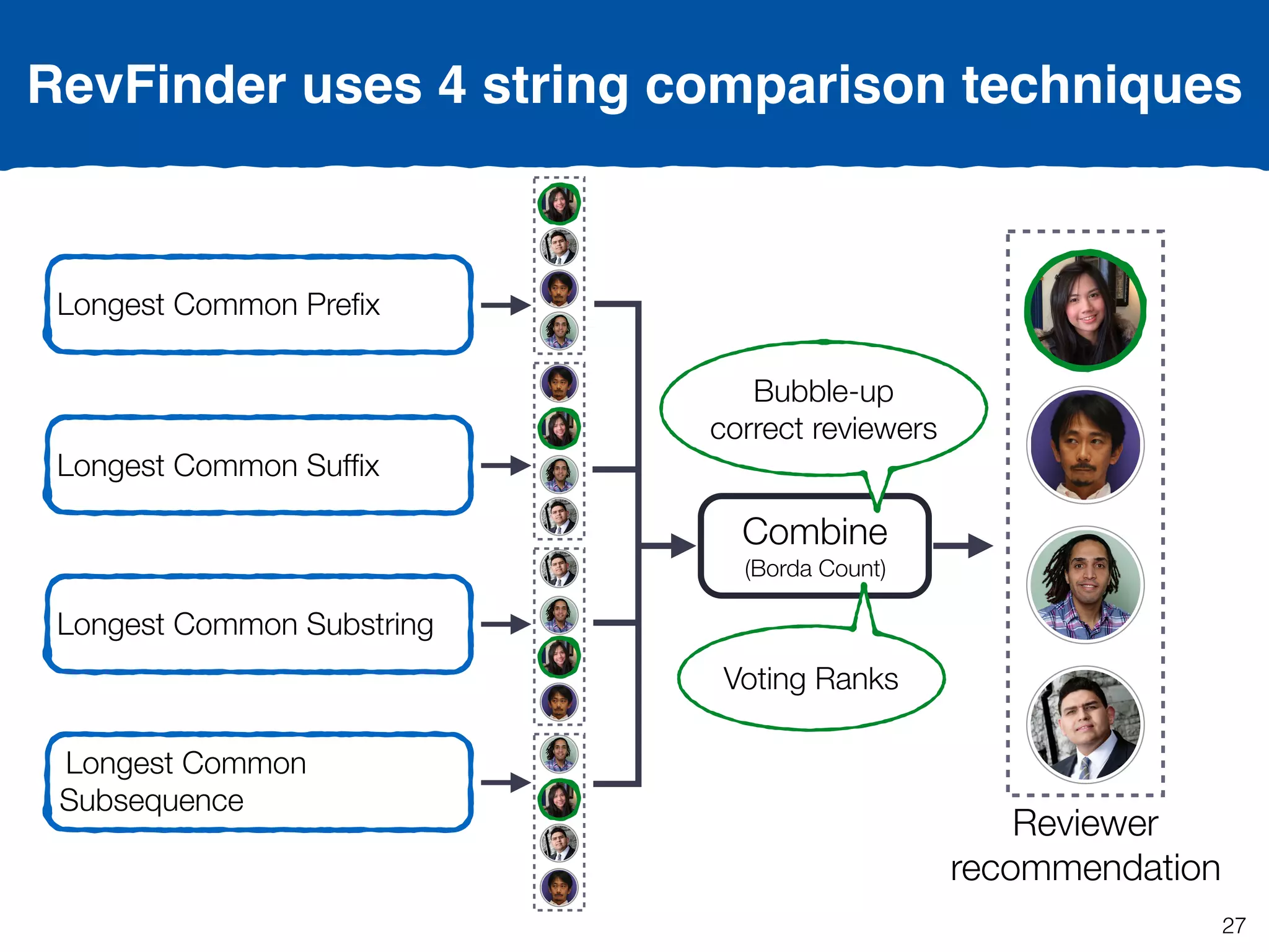 Longest Common Preﬁx
Longest Common Sufﬁx
Longest Common Substring
Longest Common
Subsequence
Reviewer
recommendation
Combine
(Borda Count)
Voting Ranks
Bubble-up
correct reviewers
RevFinder uses 4 string comparison techniques
27
 
