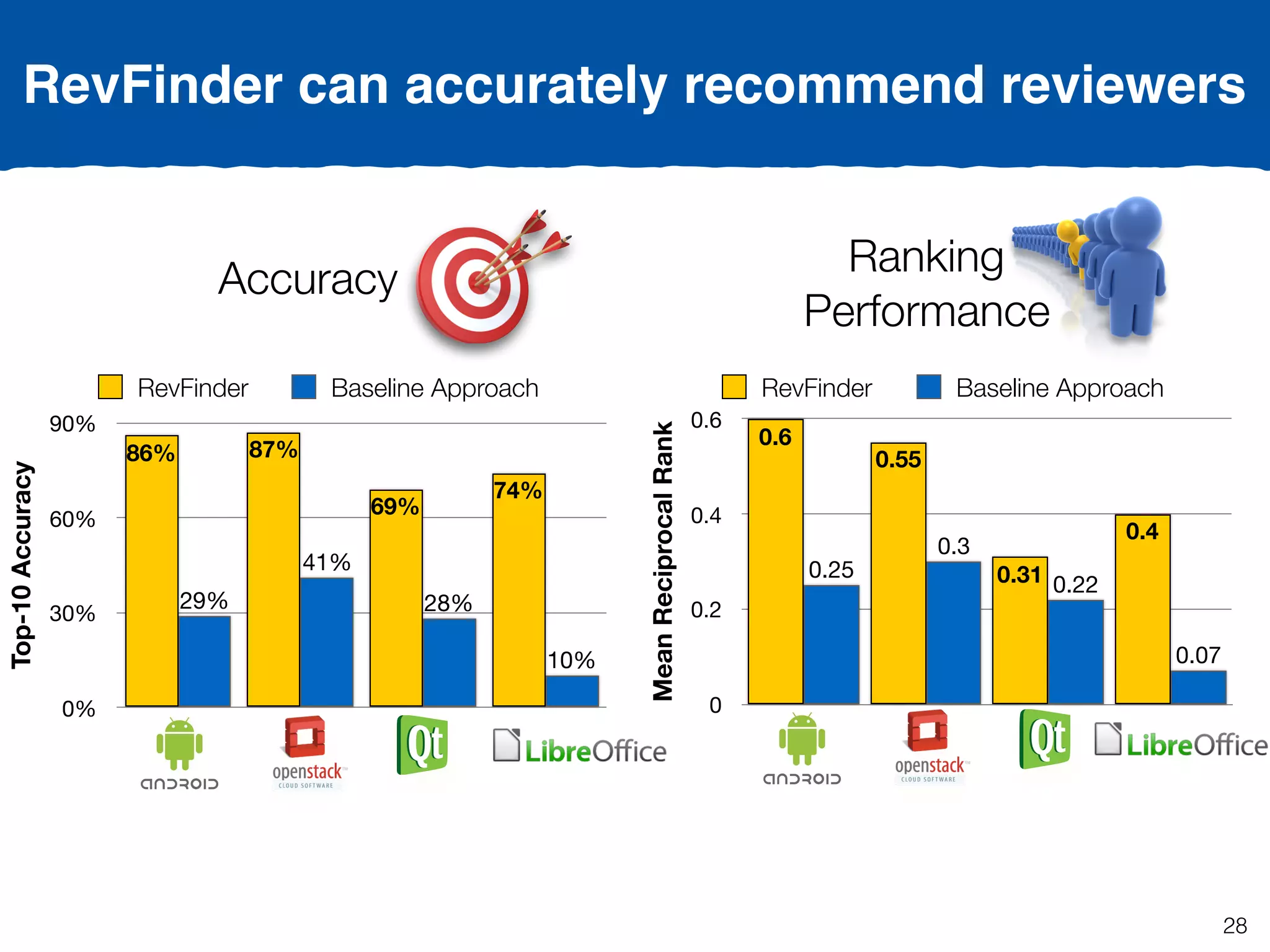 RevFinder can accurately recommend reviewers
Accuracy
Top-10Accuracy
0%
30%
60%
90%
10%
28%
41%
29%
74%
69%
87%86%
RevFinder Baseline Approach
Ranking
Performance
MeanReciprocalRank
0
0.2
0.4
0.6
0.07
0.22
0.3
0.25
0.4
0.31
0.55
0.6
RevFinder Baseline Approach
28
 