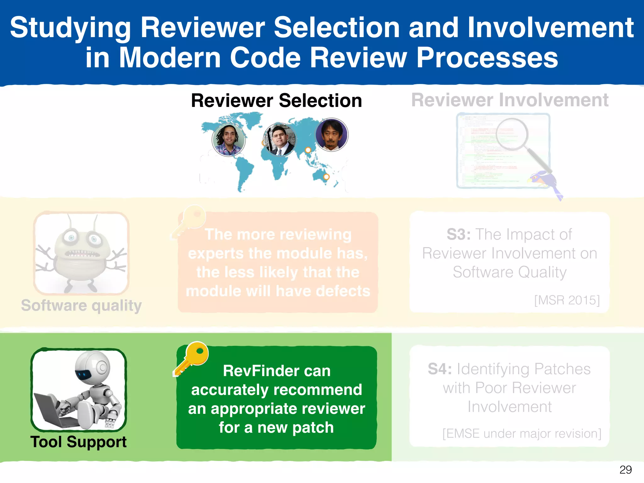 Studying Reviewer Selection and Involvement
in Modern Code Review Processes
Reviewer Selection
Software quality
Tool Support
Reviewer Involvement
S1: The Impact of
Reviewer Selection  
on Software Quality 
[ICSE 2016]
S2: Selecting Appropriate
Reviewers
[SANER 2015]
S3: The Impact of
Reviewer Involvement on
Software Quality 
[MSR 2015]
S4: Identifying Patches
with Poor Reviewer
Involvement 
[EMSE under major revision]
The more reviewing
experts the module has,
the less likely that the
module will have defects
RevFinder can
accurately recommend
an appropriate reviewer
for a new patch
29
 
