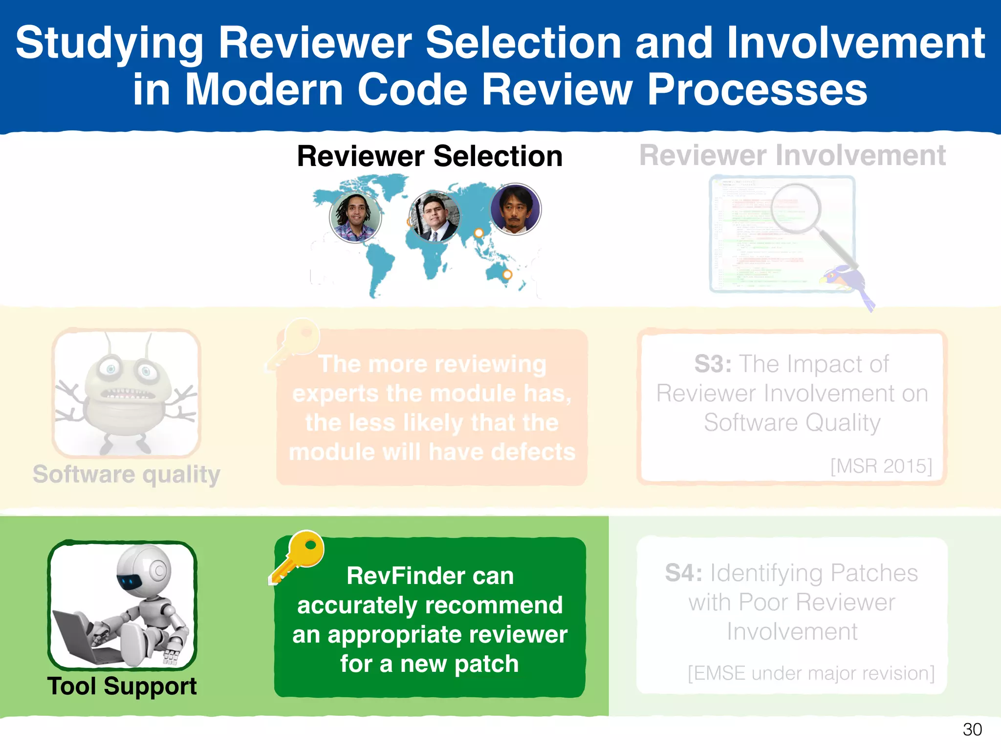 Reviewer Selection
Software quality
Tool Support
Reviewer Involvement
S1: The Impact of
Reviewer Selection  
on Software Quality 
[ICSE 2016]
S2: Selecting Appropriate
Reviewers
[SANER 2015]
S3: The Impact of
Reviewer Involvement on
Software Quality 
[MSR 2015]
S4: Identifying Patches
with Poor Reviewer
Involvement 
[EMSE under major revision]
The more reviewing
experts the module has,
the less likely that the
module will have defects
RevFinder can
accurately recommend
an appropriate reviewer
for a new patch
Studying Reviewer Selection and Involvement
in Modern Code Review Processes
30
 