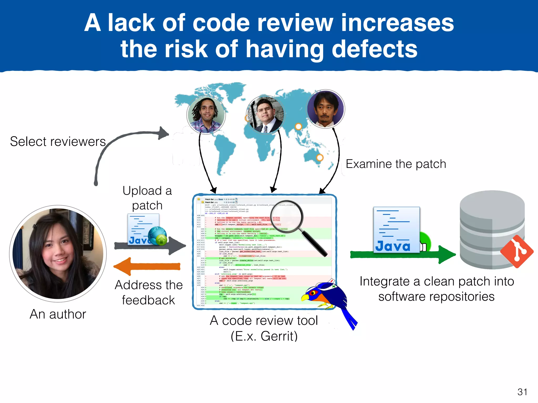 A lack of code review increases
the risk of having defects
Address the
feedback
Select reviewers
Upload a
patch
Integrate a clean patch into
software repositories
A code review tool
(E.x. Gerrit)
Examine the patch
An author
Integrate a clean patch into
software repositories
31
 