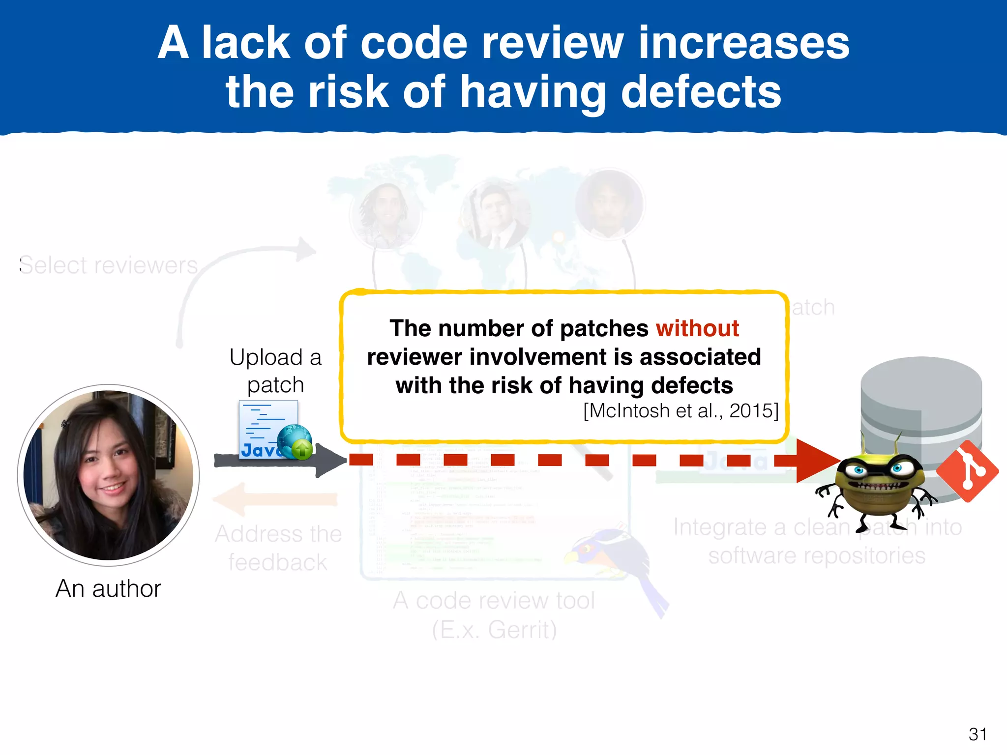 A lack of code review increases
the risk of having defects
Address the
feedback
Select reviewers
Upload a
patch
Integrate a clean patch into
software repositories
A code review tool
(E.x. Gerrit)
Examine the patch
An author
Integrate a clean patch into
software repositories
The number of patches without
reviewer involvement is associated
with the risk of having defects
[McIntosh et al., 2015]
31
 