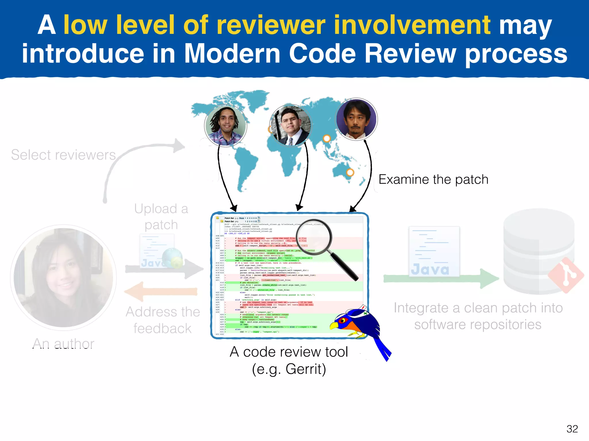 A low level of reviewer involvement may
introduce in Modern Code Review process
Address the
feedback
Select reviewers
Upload a
patch
Integrate a clean patch into
software repositories
A code review tool
(e.g. Gerrit)
Examine the patch
An author
Integrate a clean patch into
software repositories
32
 