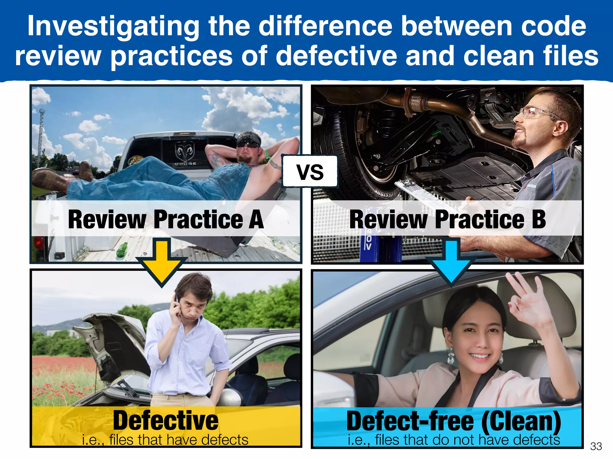 Defect-free (Clean)
i.e., ﬁles that do not have defects
Review Practice BReview Practice A
VS
Defective
i.e., ﬁles that have defects
Investigating the difference between code
review practices of defective and clean ﬁles
33
 