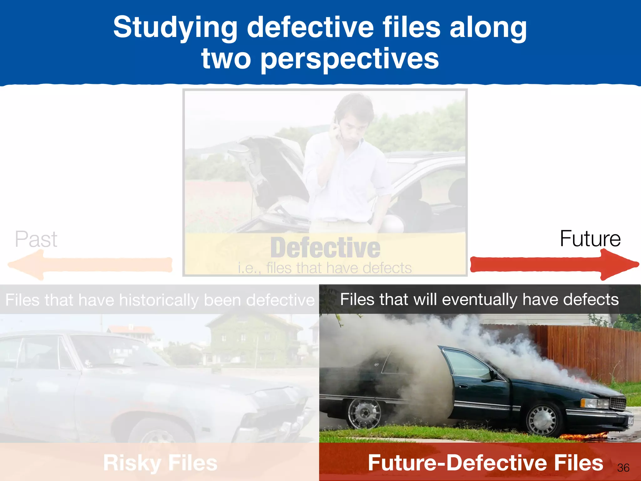 Risky Files
Files that have historically been defective
Past Future
Defective
i.e., ﬁles that have defects
Future-Defective Files
Files that will eventually have defects
Studying defective ﬁles along
two perspectives
36
 