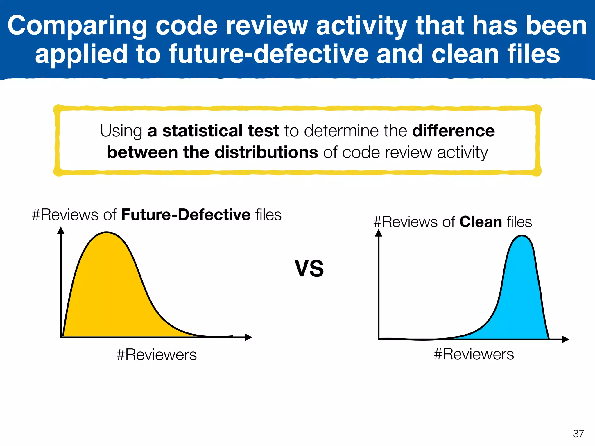 #Reviewers
#Reviews of Clean ﬁles
#Reviewers
#Reviews of Future-Defective ﬁles
VS
Using a statistical test to determine the diﬀerence
between the distributions of code review activity
Comparing code review activity that has been
applied to future-defective and clean ﬁles
37
 