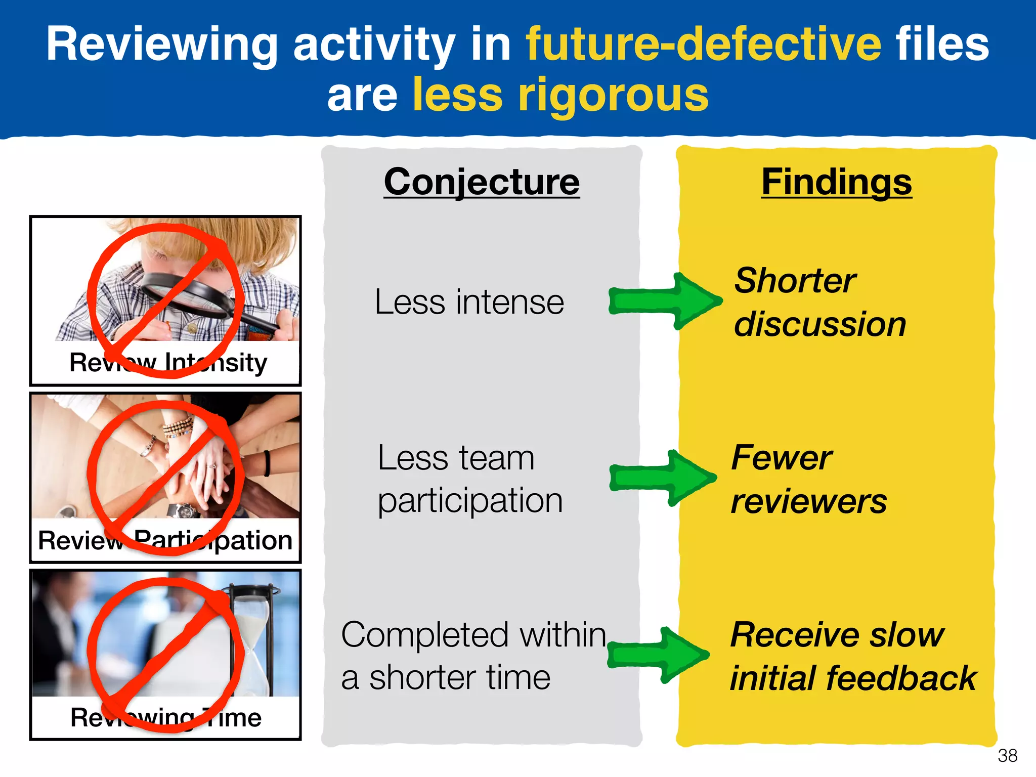 FindingsConjecture
Shorter
discussion
Fewer
reviewers
Receive slow
initial feedback
Review Intensity
Review Participation
Reviewing Time
Less intense
Less team
participation
Completed within
a shorter time
Reviewing activity in future-defective ﬁles
are less rigorous
38
 