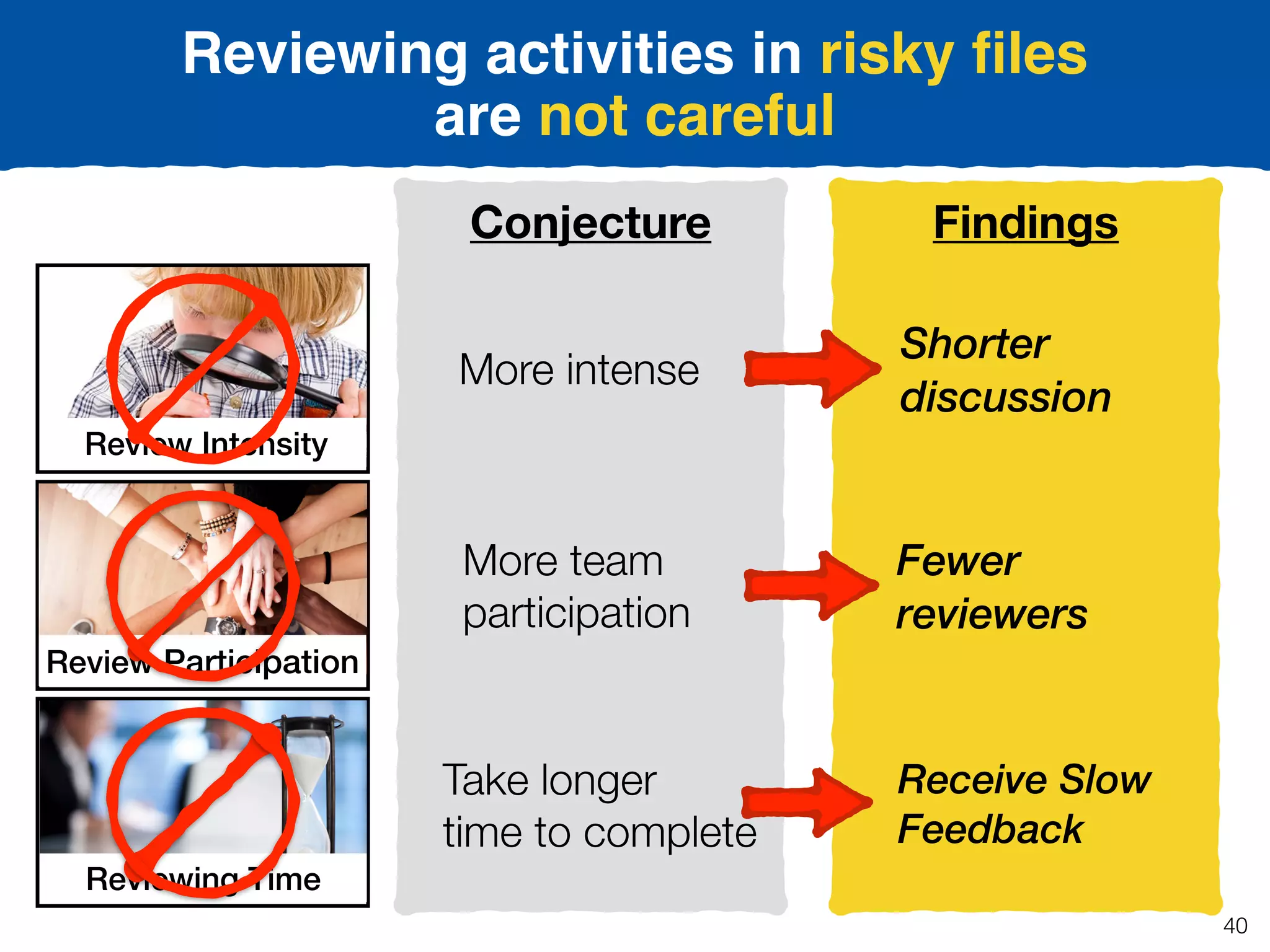 FindingsConjecture
Shorter
discussion
Fewer
reviewers
Receive Slow
Feedback
Review Intensity
Review Participation
Reviewing Time
More intense
More team
participation
Take longer
time to complete
Reviewing activities in risky ﬁles
are not careful
40
 