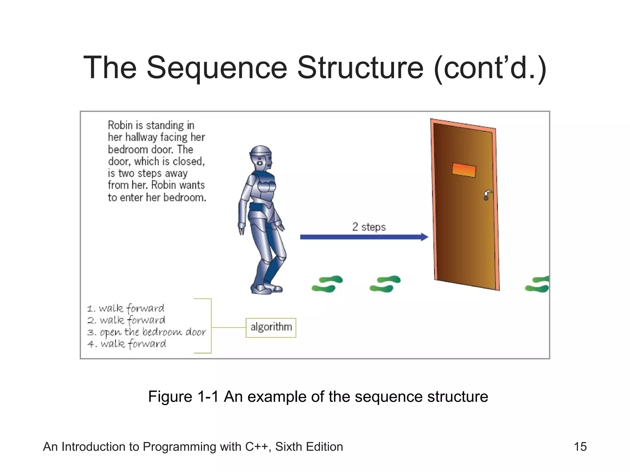 The Sequence Structure (cont’d.)
An Introduction to Programming with C++, Sixth Edition 15
Figure 1-1 An example of the sequence structure
 