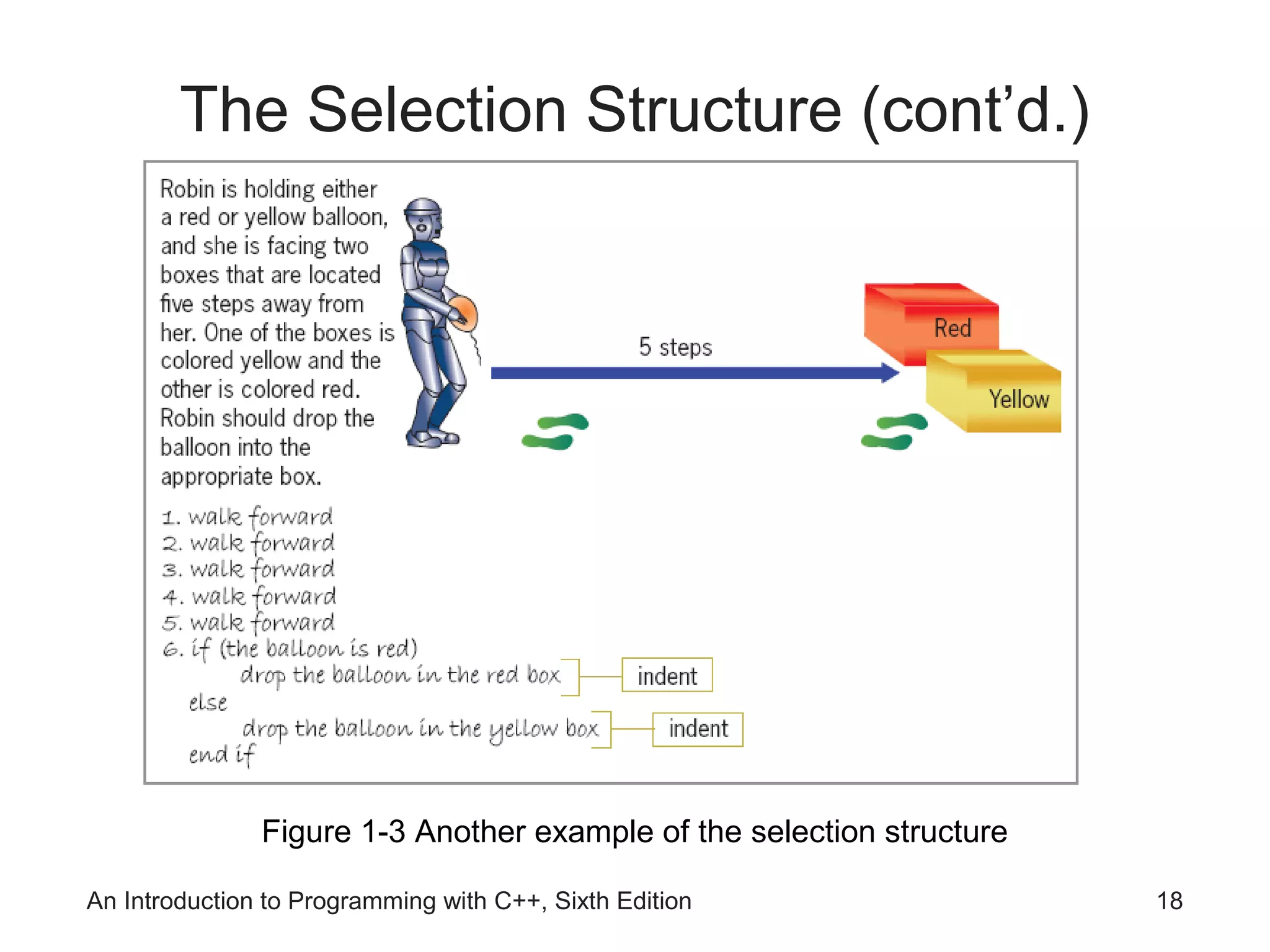 An Introduction to Programming with C++, Sixth Edition 18
The Selection Structure (cont’d.)
Figure 1-3 Another example of the selection structure
 