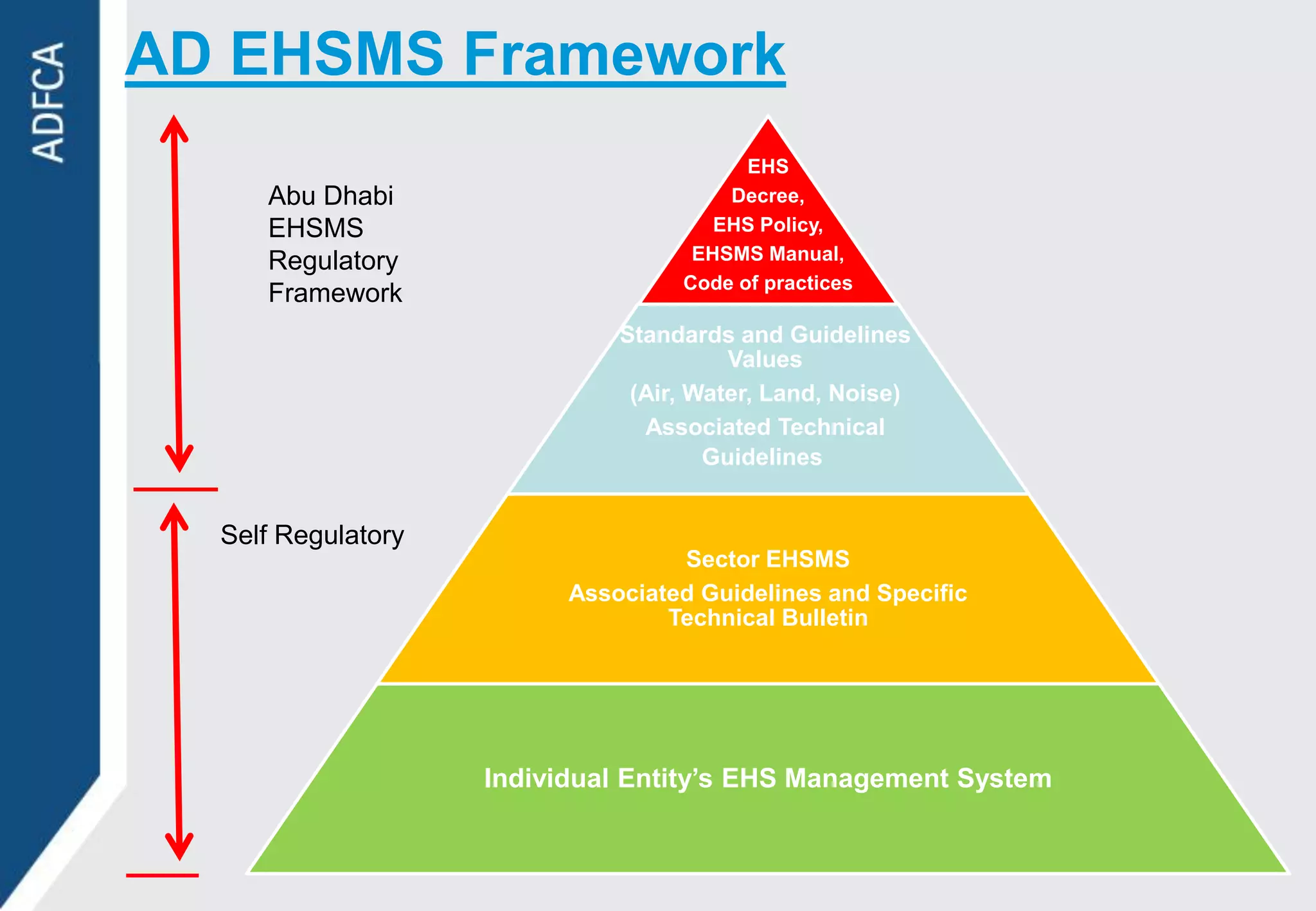 AD EHSMS Framework
                                         EHS
     Abu Dhabi                         Decree,
     EHSMS                            EHS Policy,
     Regulatory                     EHSMS Manual,
                                   Code of practices
     Framework
                              Standards and Guidelines
                                        Values
                               (Air, Water, Land, Noise)
                                Associated Technical
                                      Guidelines


  Self Regulatory
                                   Sector EHSMS
                          Associated Guidelines and Specific
                                  Technical Bulletin




                    Individual Entity’s EHS Management System
 