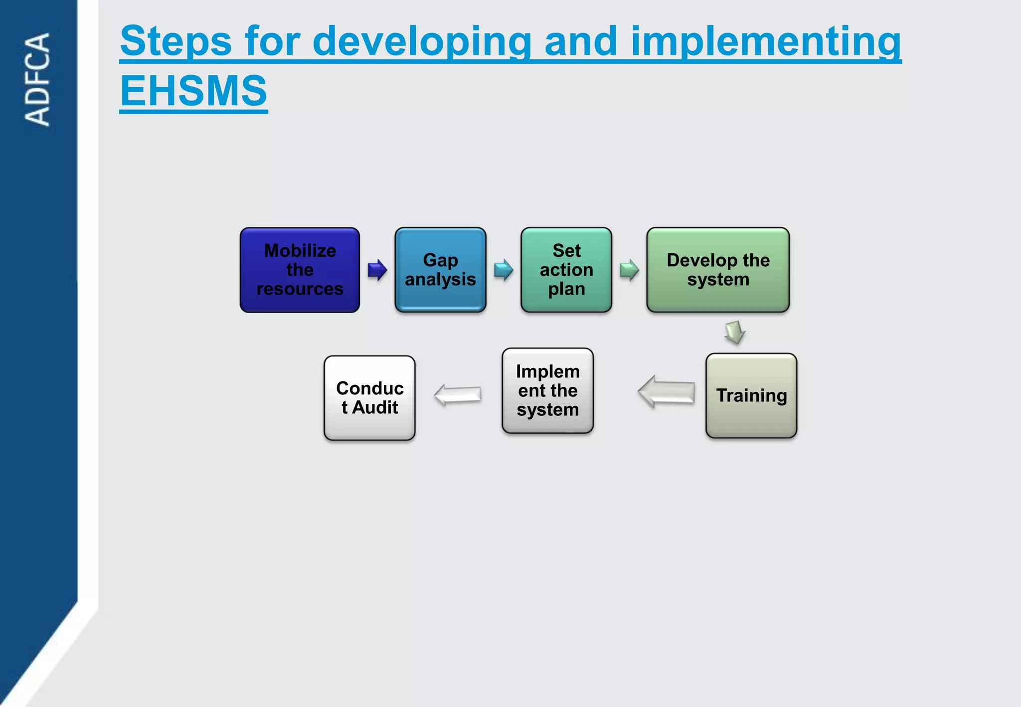Steps for developing and implementing
EHSMS


       Mobilize                       Set
                          Gap                 Develop the
         the                         action
                        analysis                system
      resources                       plan



                                   Implem
              Conduc               ent the         Training
              t Audit              system
 