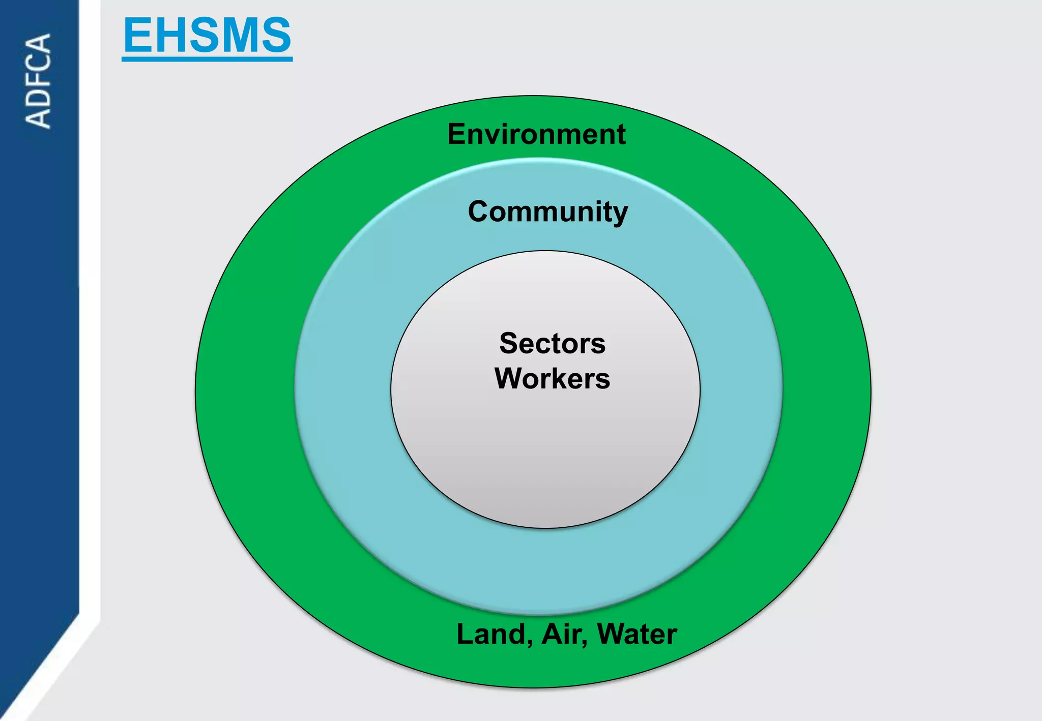EHSMS
        Environment

         Community



          Sectors
          Workers




        Land, Air, Water
 