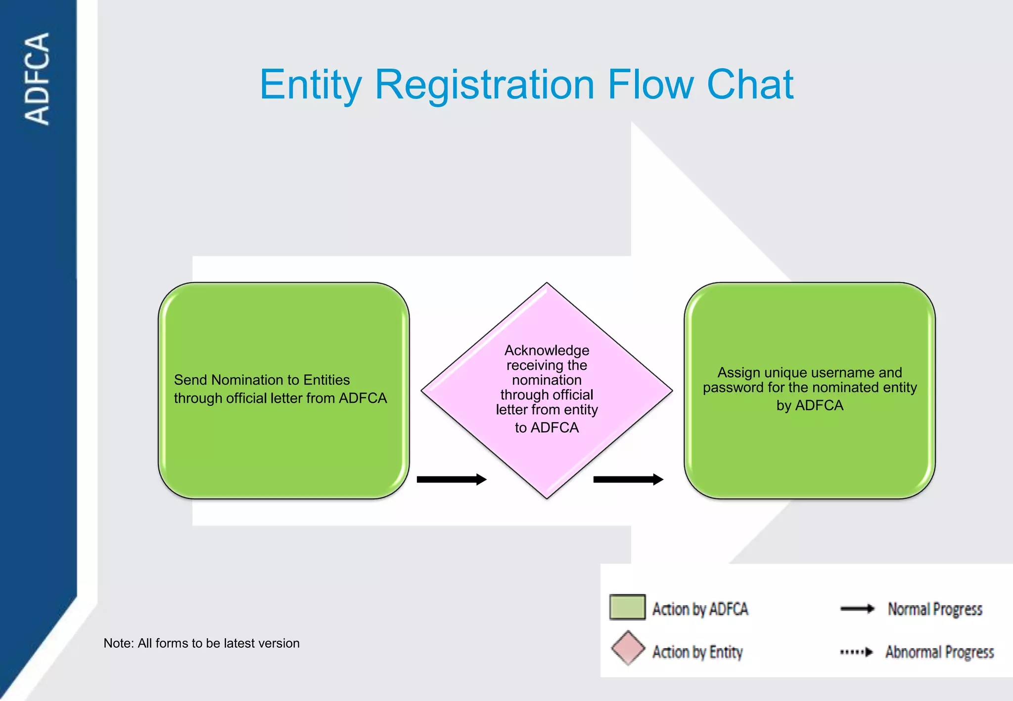 Entity Registration Flow Chat




                                                   Acknowledge
                                                   receiving the
                                                                        Assign unique username and
            Send Nomination to Entities             nomination
                                                                      password for the nominated entity
            through official letter from ADFCA    through official
                                                 letter from entity              by ADFCA
                                                     to ADFCA




Note: All forms to be latest version
 