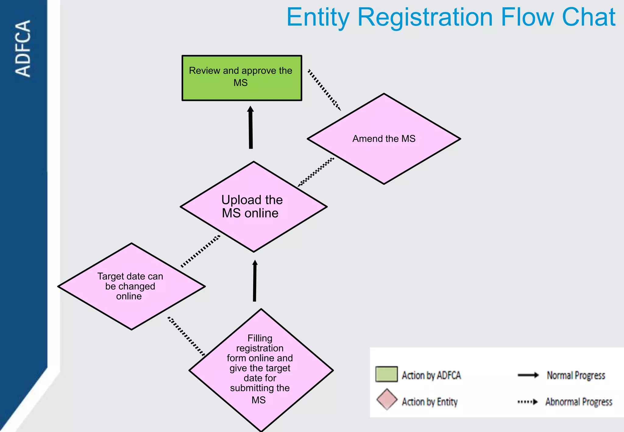 Entity Registration Flow Chat
                  Review and approve the
                           MS




                                             Amend the MS




                        Upload the
                        MS online



Target date can
  be changed
    online



                                Filling
                             registration
                          form online and
                           give the target
                               date for
                           submitting the
                                 MS
 