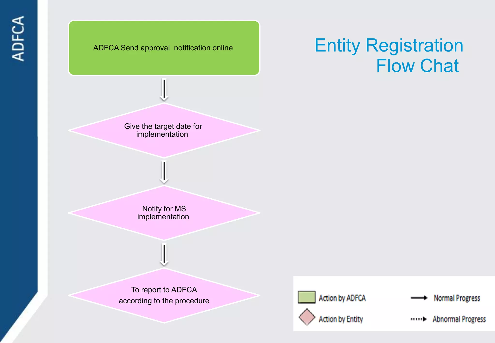 ADFCA Send approval notification online   Entity Registration
                                                  Flow Chat


        Give the target date for
           implementation




             Notify for MS
            implementation




          To report to ADFCA
       according to the procedure
 