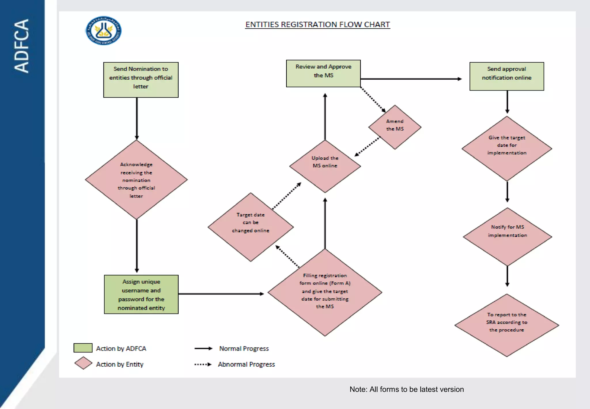 Note: All forms to be latest version
 