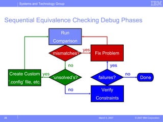 Systems and Technology Group




Sequential Equivalence Checking Debug Phases
                                    Run
                               Comparison
                                               yes
                               mismatches?           Fix Problem

                                          no                    yes
     Create Custom yes                                                no
                               ‘unsolved’s?           failures?                Done
     ‘.config’ file, etc.
                                          no            Verify
                                                     Constraints



23                                                    March 5, 2007        © 2007 IBM Corporation
 
