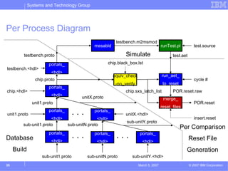 Systems and Technology Group




Per Process Diagram
                                                             testbench.m2msmod
                                               mesabld                                   runTest.pl          test.source

         testbench.proto                                          Simulate                     test.aet

                       portals_                          chip.black_box.lst
testbench.<hdl>
                         <hdl>
                                                           equiv_check                   run_aet_
                chip.proto                                                                                   cycle #
                                                            -no_verify                    to_reset
                       portals_
chip.<hdl>                                                        chip.sxs_latch_list          POR.reset.raw
                         <hdl>           unitX.proto                                      merge_
               unit1.proto                                                                                   POR.reset
                                                                                         reset_files
unit1.proto
                       portals_
                                      ...      portals_
                                                                  unitX.<hdl>
                      <hdl>                      <hdl>                                                       insert.reset
                                                                  sub-unitY.proto
        sub-unit1.proto           sub-unitN.proto
                                                                                                     Per Comparison
Database
                       portals_
                                      ...      portals_
                                                             ...          portals_
                                                                                                          Reset File
                         <hdl>                  <hdl>                      <hdl>
     Build                                                                                             Generation
                    sub-unit1.proto         sub-unitN.proto          sub-unitY.<hdl>
35                                                                       March 5, 2007                    © 2007 IBM Corporation
 