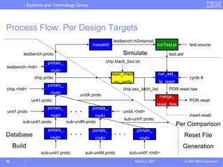 Systems and Technology Group




Process Flow: Per Design Targets
                                                             testbench.m2msmod
                                               mesabld                                   runTest.pl          test.source

         testbench.proto                                          Simulate                     test.aet

                       portals_                          chip.black_box.lst
testbench.<hdl>
                         <hdl>
                                                           equiv_check                   run_aet_
                chip.proto                                                                                   cycle #
                                                            -no_verify                    to_reset
                       portals_
chip.<hdl>                                                        chip.sxs_latch_list          POR.reset.raw
                         <hdl>           unitX.proto                                      merge_
               unit1.proto                                                                                   POR.reset
                                                                                         reset_files
unit1.proto
                       portals_
                                      ...      portals_
                                                                  unitX.<hdl>
                      <hdl>                      <hdl>                                                       insert.reset
                                                                  sub-unitY.proto
        sub-unit1.proto           sub-unitN.proto
                                                                                                     Per Comparison
Database
                       portals_
                                      ...      portals_
                                                             ...          portals_
                                                                                                          Reset File
                         <hdl>                  <hdl>                      <hdl>
     Build                                                                                             Generation
                    sub-unit1.proto         sub-unitN.proto          sub-unitY.<hdl>
36                                                                       March 5, 2007                    © 2007 IBM Corporation
 
