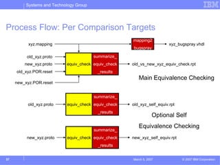 Systems and Technology Group




Process Flow: Per Comparison Targets
                                                      mapping2
           xyz.mapping                                                   xyz_bugspray.vhdl
                                                       bugspray

          old_xyz.proto                  summarize_
         new_xyz.proto      equiv_check equiv_check   old_vs_new_xyz_equiv_check.rpt
     old_xyz.POR.reset                    _results
                                                         Main Equivalence Checking
     new_xyz.POR.reset


                                         summarize_
          old_xyz.proto     equiv_check equiv_check   old_xyz_self_equiv.rpt
                                          _results
                                                                  Optional Self
                                                         Equivalence Checking
                                         summarize_
          new_xyz.proto     equiv_check equiv_check   new_xyz_self_equiv.rpt
                                          _results


37                                                    March 5, 2007            © 2007 IBM Corporation
 