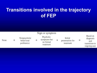 Transitions involved in the trajectory
of FEP
 
