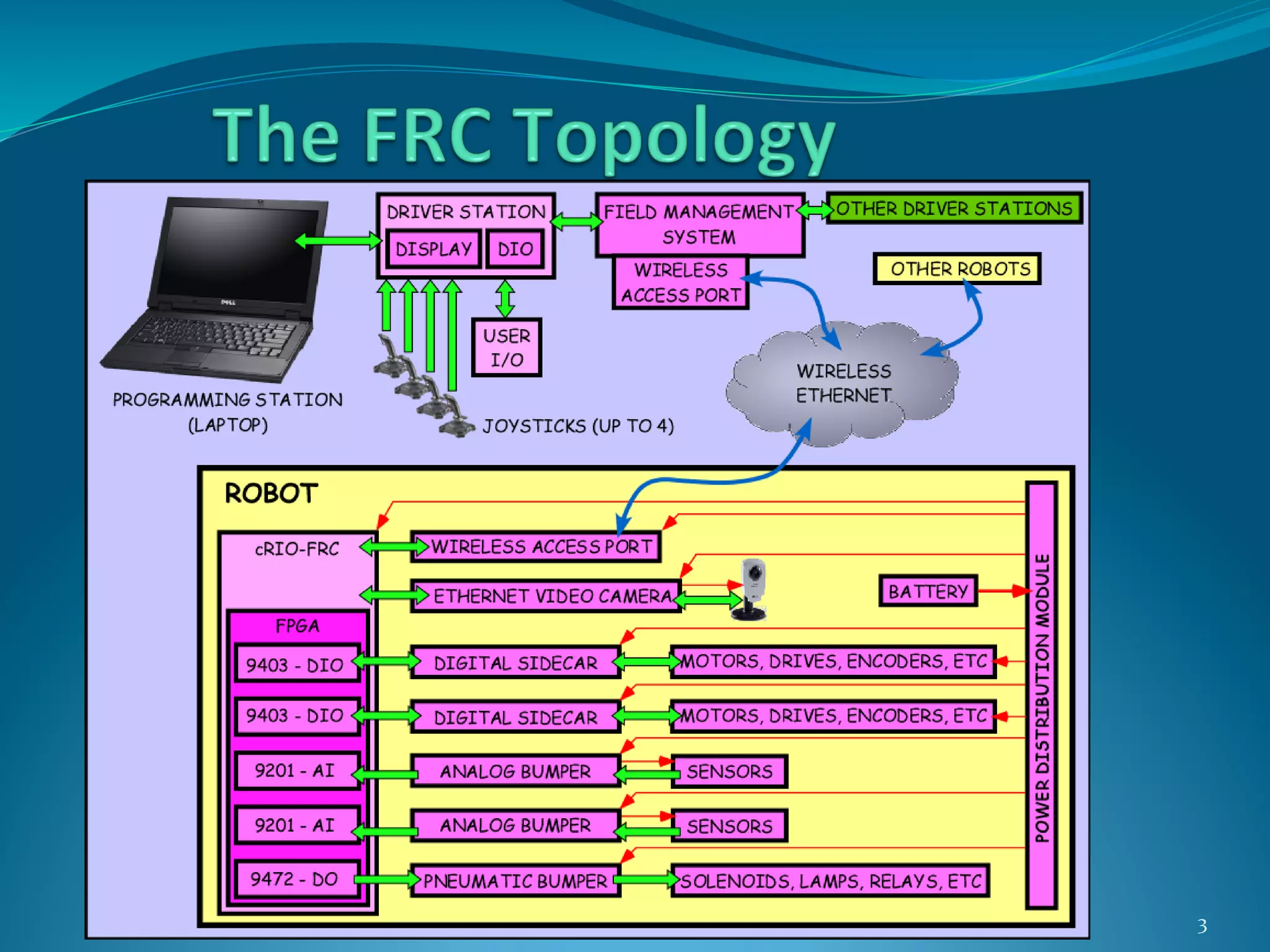 First fare 2011 sensors for frc robots