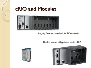 cRIO and Modules



        Legacy Teams have 8-slot cRIO chassis


            Rookie teams will get new 4-slot cRIO
 
