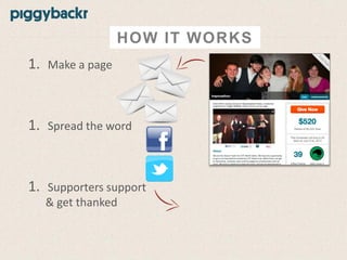 HOW IT WORKS

1. Make a page

1. Spread the word

1. Supporters support
& get thanked

 