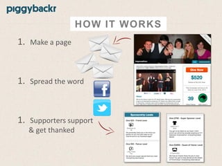 HOW IT WORKS

1. Make a page

1. Spread the word

1. Supporters support
& get thanked

 