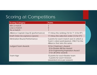 Scoring at Competitions
Scoring Category

Points

Win a match
Lose a match
Tie a match

2
0
1

Alliance Captain (top 8) (performance)

17 minus the ranking (16 for 1st, 8 for 8th)

Draft Order Acceptance (peers)

17 minus the selection order (12 for 5th)

Elimination Round Performance

5 points for each match won in which a
Team’s robot participated, ONLY for the
Alliance that wins the series

Judged Team Awards

10 for Chairman’s Award
8 for Rookie All-Star Award
8 for Engineering Inspiration Award
5 for all other awards

Team Age

10 points for each Rookie team
5 points for each Veteran
(awarded once per season)

 