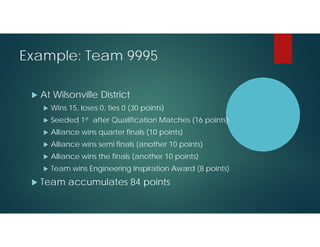 Example: Team 9995


At Wilsonville District



Seeded 1st after Qualification Matches (16 points)



Alliance wins quarter finals (10 points)



Alliance wins semi finals (another 10 points)



Alliance wins the finals (another 10 points)





Wins 15, loses 0, ties 0 (30 points)

Team wins Engineering Inspiration Award (8 points)

Team accumulates 84 points

 