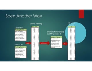 Seen Another Way
St Louis
Teams

District Ranking
Team

District #1
Ranking Points
Win / Loss record
Alliance Ranking (16‐8)
Draft Pick (16 to 1)
Winning Alliance 30
Finalist Alliance 20
Semi Final Alliance 10
Awards (5) 

District #2
Ranking Points
Win / Loss record
Alliance Ranking (16‐8)
Draft Pick (16 to 1)
Winning Alliance 30
Finalist Alliance 20
Semi Final Alliance 10
Awards (5) 

Add

4401
1769
3936
382
3427
19
25
3047
2005
1011
829
4515
1799
596
4932
472
2895
1585
3888
4256
275
4719
3881
2251
4406
2107
1822
3236

Rank
80
76
72
69
65
62
59
57
53
52
48
47
46
43
41
39
35
34
30
29
25
22
21
17
15
14
12
8

District Championship
(DCMP points x 3)
Ranking Points

64 teams

Win / Loss record
Alliance Ranking (16‐8)
Draft Pick (16 to 1)
Winning Alliance 30
Finalist Alliance 20
Semi Final Alliance 10
Awards (5) 

24

Team
Rank
4401
3642
4964
4501
1033
476
4344
4992
3557
2832
3384
828
3030
3198
3106
4741
1346
2802
3319
1805
1187
3131
3180
4898
294
2171
4394
2330

175
171
169
166
162
158
156
154
151
149
147
145
144
141
139
135
132
128
127
123
119
117
114
113
110
108
104
103

 