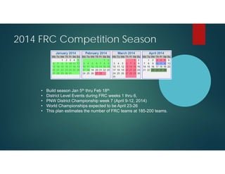 2014 FRC Competition Season

•
•
•
•
•

Build season Jan 5th thru Feb 18th.
District Level Events during FRC weeks 1 thru 6,
PNW District Championship week 7 (April 9-12, 2014)
World Championships expected to be April 23-26
This plan estimates the number of FRC teams at 185-200 teams.

 