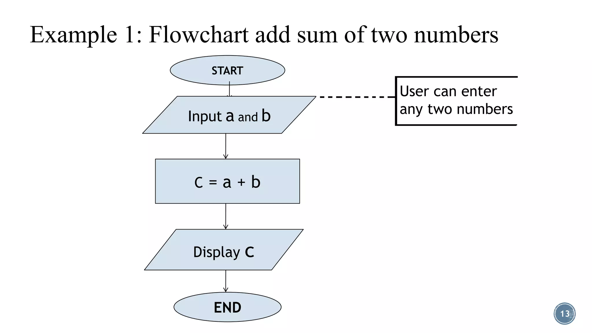 Algorithm and flowchart | PPT