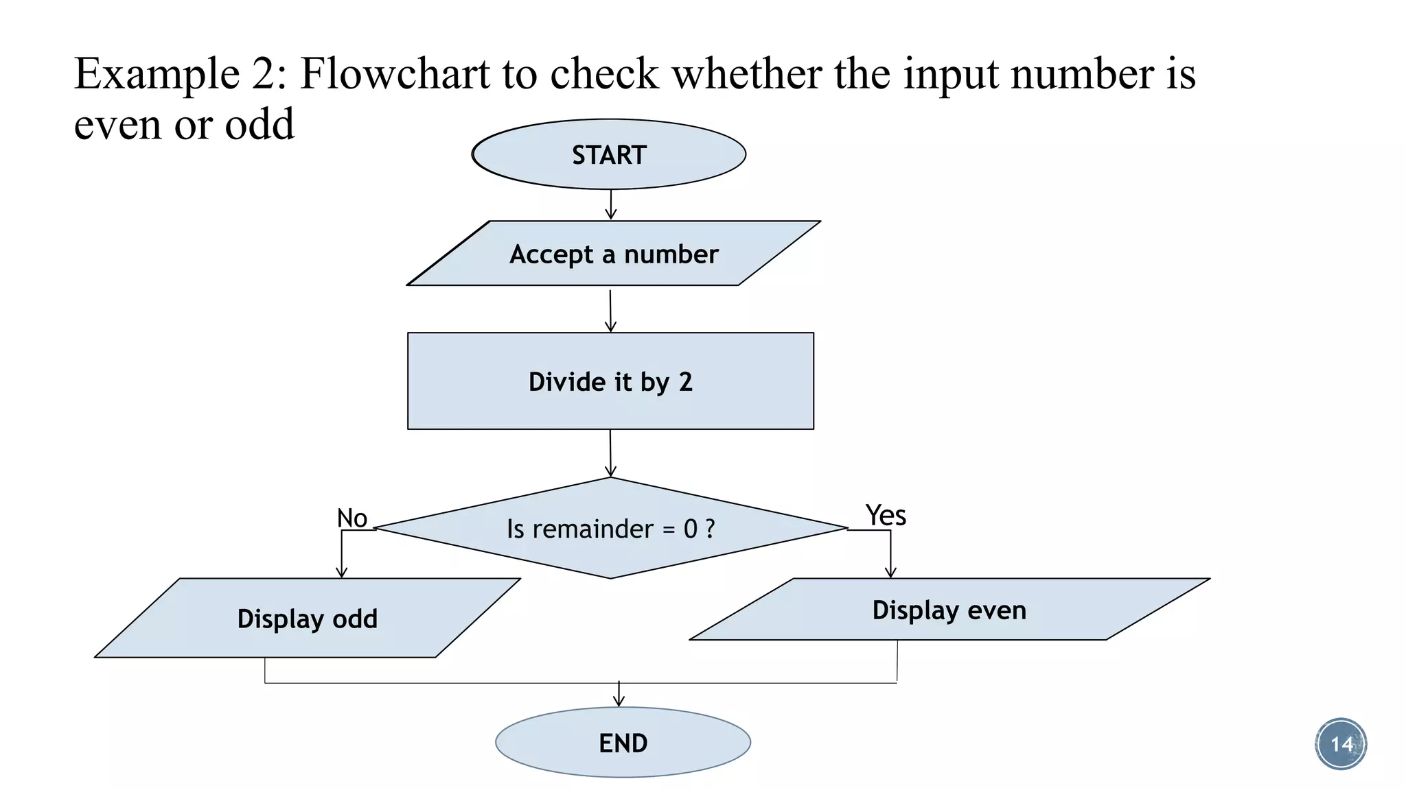 Algorithm and flowchart | PPT