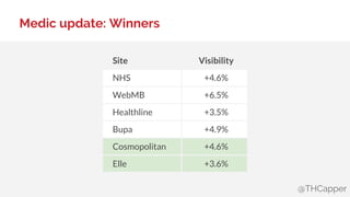 @THCapper
Medic update: Winners
Site Visibility
NHS +4.6%
WebMB +6.5%
Healthline +3.5%
Bupa +4.9%
Cosmopolitan +4.6%
Elle ...